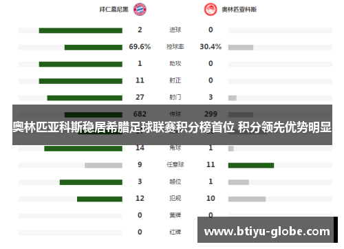 奥林匹亚科斯稳居希腊足球联赛积分榜首位 积分领先优势明显